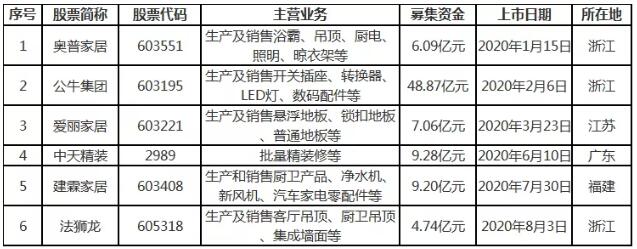 2020年已有6家家居企业上市，合计募资超过85亿元