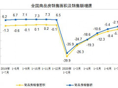 2020年1-7月全国房地产开发投资同增3.4%，销售面积下降5.8%