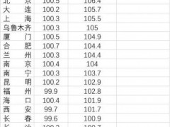 35城房价一年间：深圳涨幅最大，8省会低于一年前